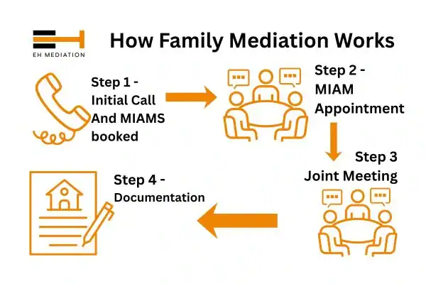 EH mediation - family mediation Epping process